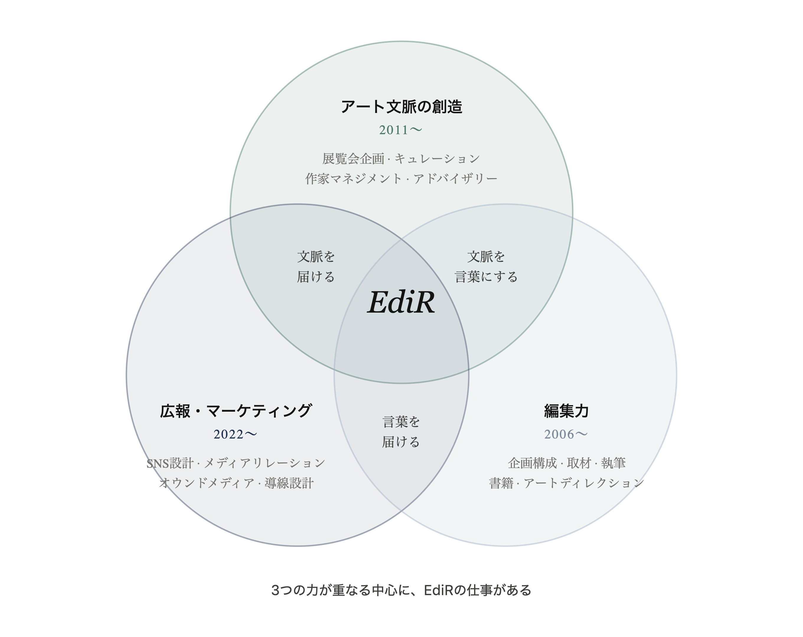 アート文脈の創造・広報マーケティング・編集力の3つの力が重なる中心にEdiRの仕事があることを示すベン図
